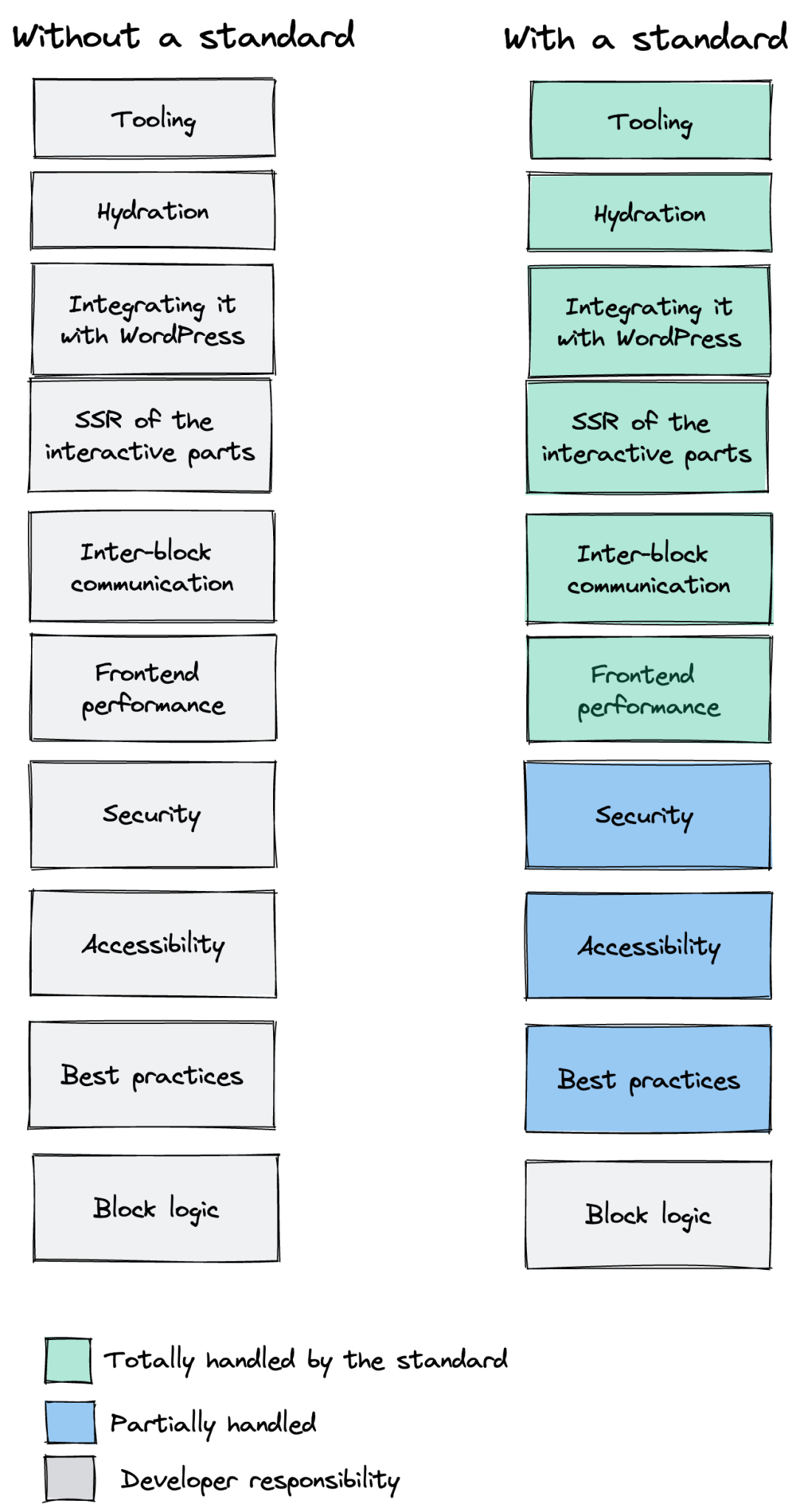 a table showing the differences of developing interactive elements on WordPress with and without a standard