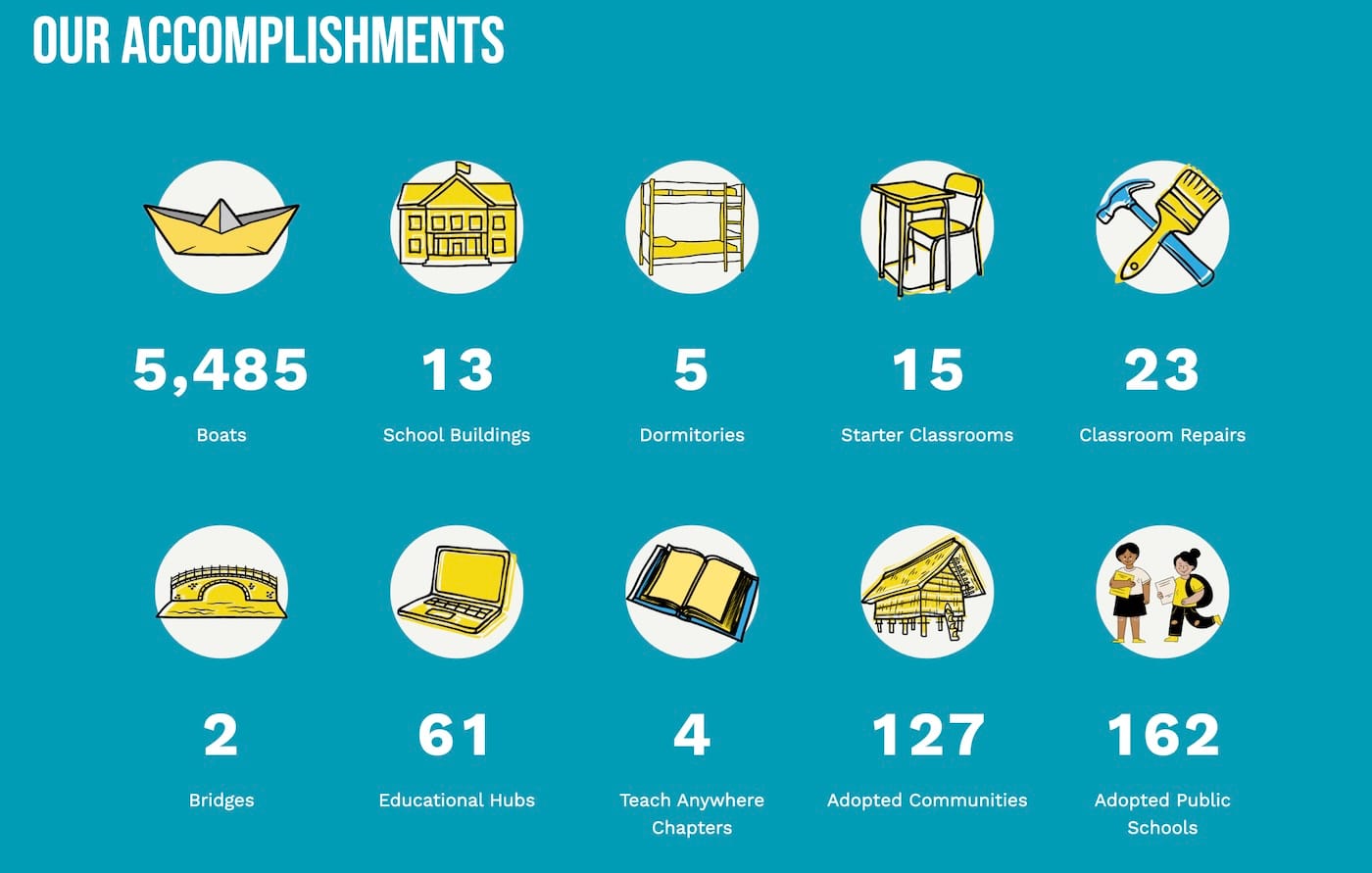 The accomplishments of the Yellow Boat of Hope Foundation including number of boats, educational hubs, and bridges