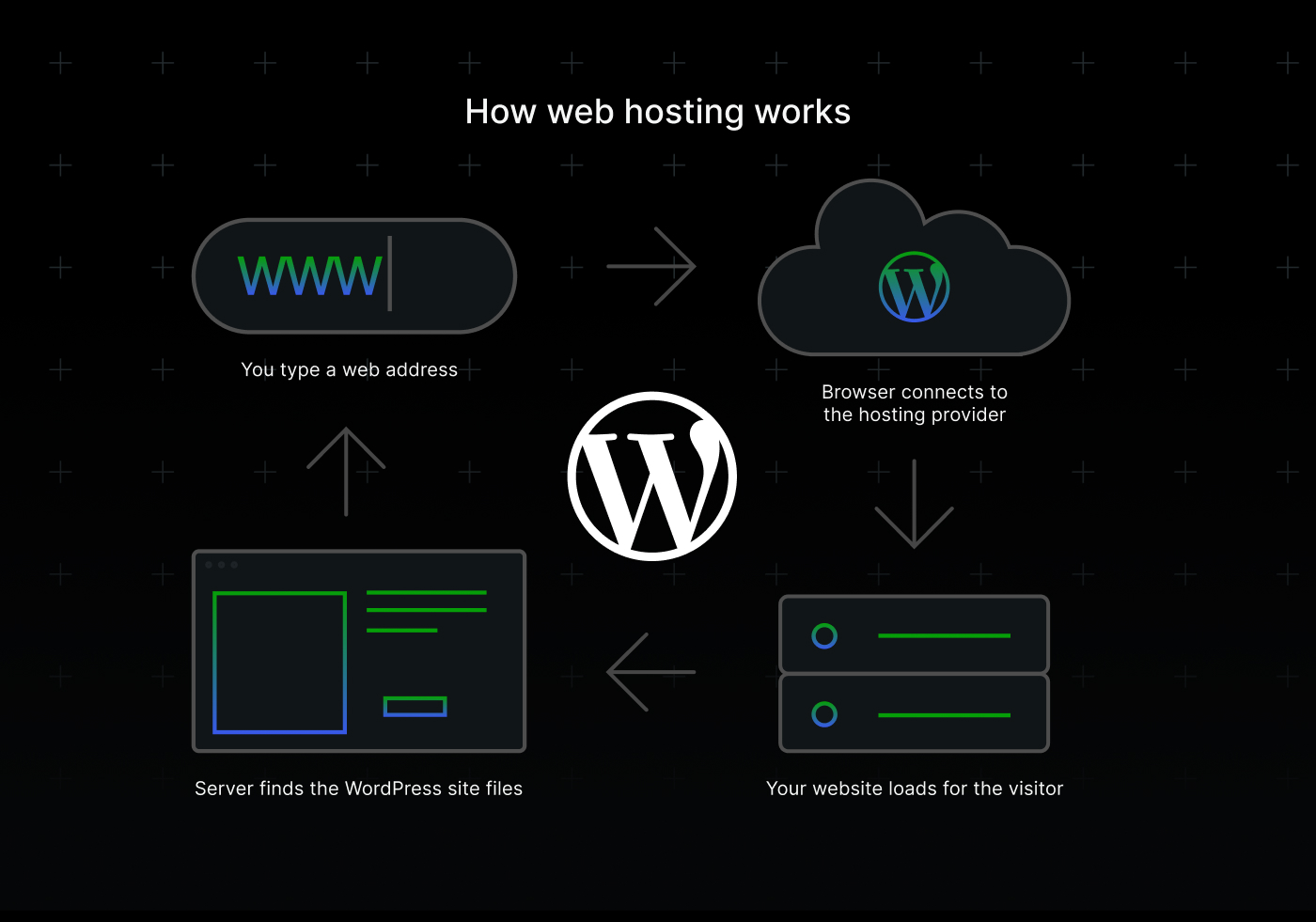 How web hosting works