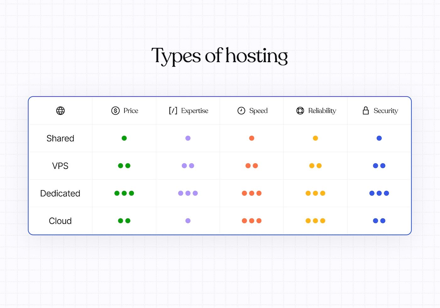 Image of a table comparing different types of web hosting.